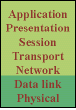 Figure 1. Ethernet defines the lower two layers of the OSI reference model